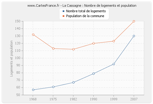 La Cassagne : Nombre de logements et population